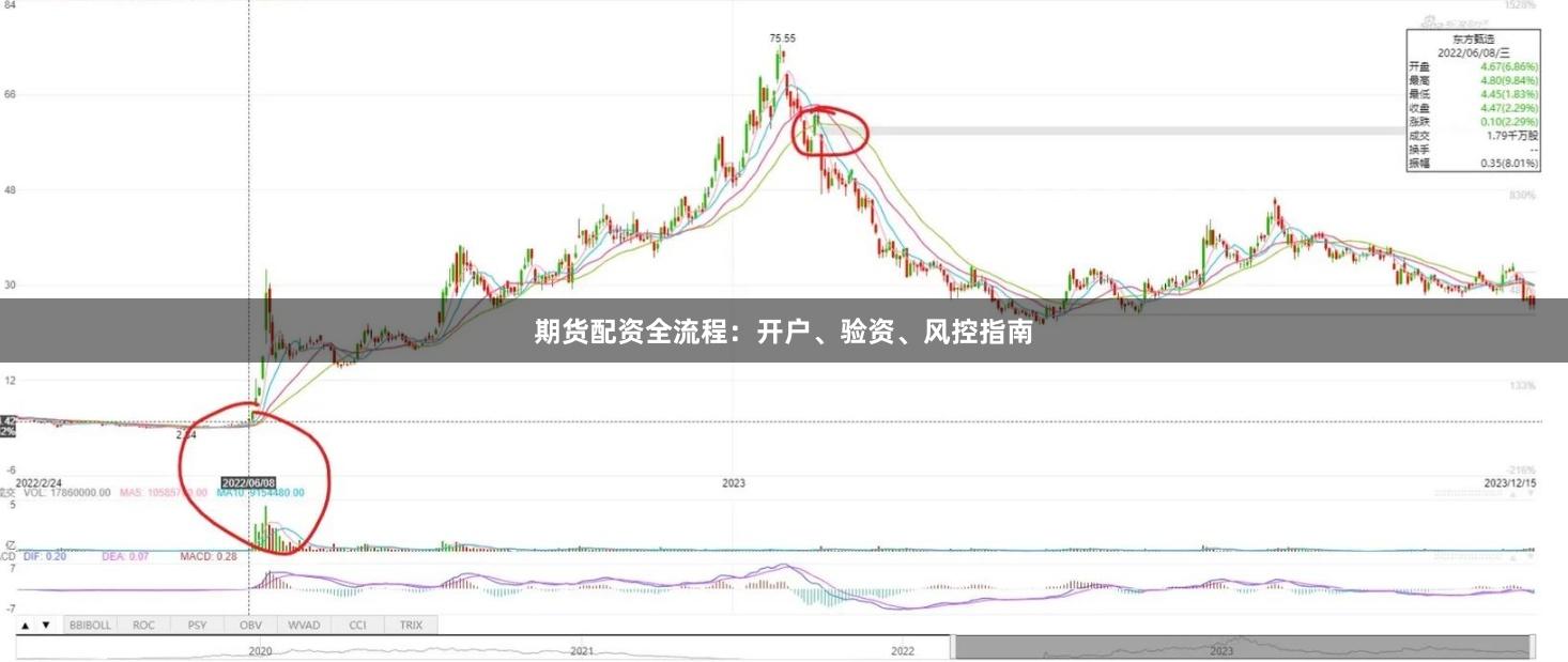 期货配资全流程：开户、验资、风控指南